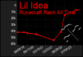 Total Graph of Lil Idea