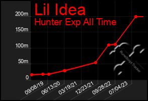 Total Graph of Lil Idea