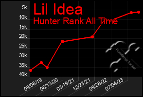 Total Graph of Lil Idea