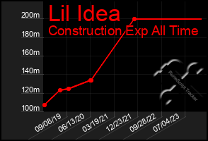 Total Graph of Lil Idea