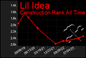 Total Graph of Lil Idea