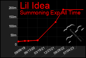 Total Graph of Lil Idea