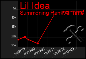 Total Graph of Lil Idea