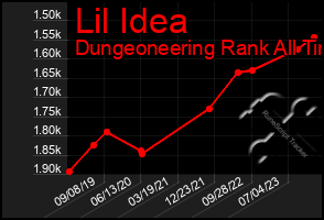 Total Graph of Lil Idea