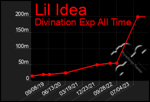 Total Graph of Lil Idea