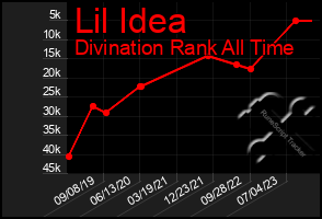 Total Graph of Lil Idea