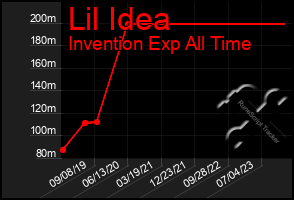 Total Graph of Lil Idea