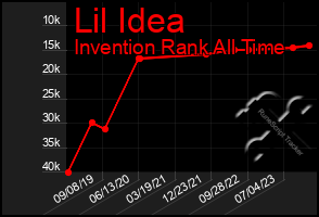 Total Graph of Lil Idea