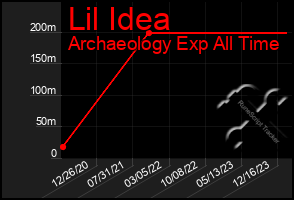 Total Graph of Lil Idea