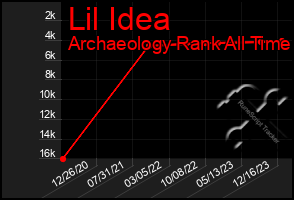 Total Graph of Lil Idea