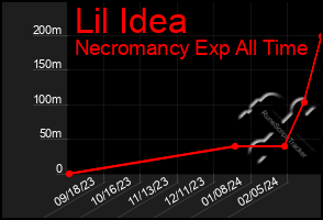 Total Graph of Lil Idea