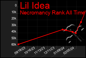 Total Graph of Lil Idea