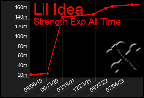 Total Graph of Lil Idea