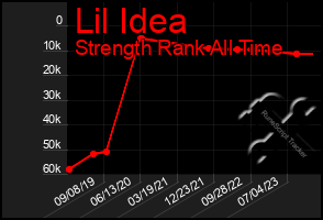 Total Graph of Lil Idea