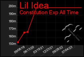 Total Graph of Lil Idea