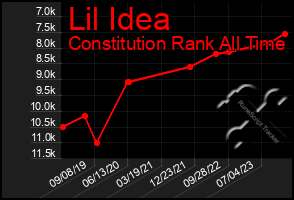 Total Graph of Lil Idea