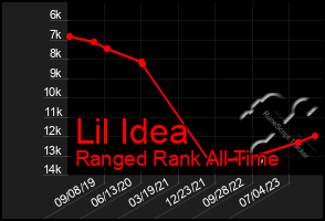 Total Graph of Lil Idea