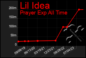 Total Graph of Lil Idea