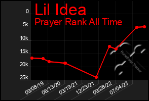 Total Graph of Lil Idea