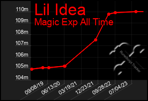 Total Graph of Lil Idea