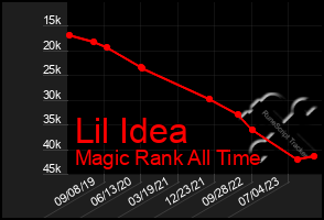 Total Graph of Lil Idea