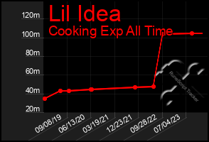 Total Graph of Lil Idea