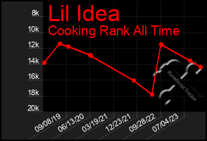 Total Graph of Lil Idea