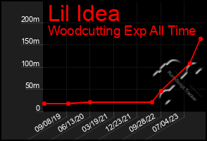 Total Graph of Lil Idea