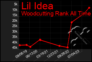 Total Graph of Lil Idea