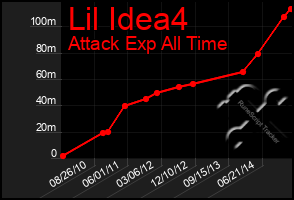 Total Graph of Lil Idea4