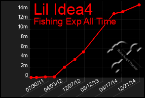 Total Graph of Lil Idea4