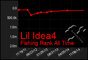 Total Graph of Lil Idea4