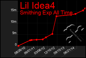 Total Graph of Lil Idea4