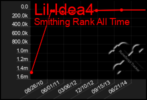 Total Graph of Lil Idea4