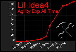 Total Graph of Lil Idea4