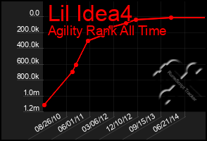 Total Graph of Lil Idea4