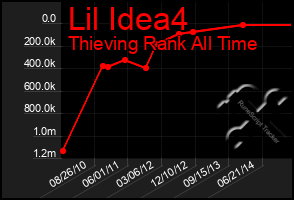 Total Graph of Lil Idea4