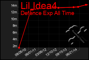 Total Graph of Lil Idea4