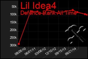 Total Graph of Lil Idea4