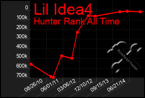 Total Graph of Lil Idea4