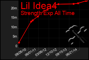 Total Graph of Lil Idea4