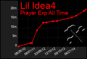 Total Graph of Lil Idea4