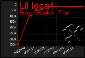 Total Graph of Lil Idea4