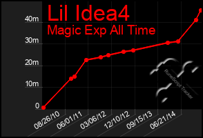 Total Graph of Lil Idea4