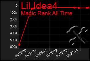 Total Graph of Lil Idea4