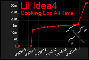 Total Graph of Lil Idea4