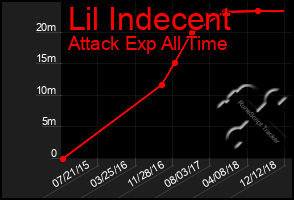 Total Graph of Lil Indecent