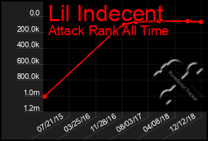 Total Graph of Lil Indecent
