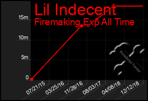 Total Graph of Lil Indecent