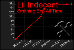 Total Graph of Lil Indecent